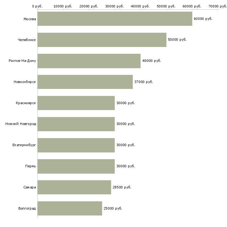 Поиск работы маркетолог продукта-Медиана зарплаты для вакансии «маркетолог продукта» в других городах