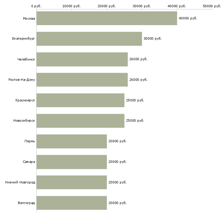 Поиск работы менеджер в мебельный салон-Медиана зарплаты для вакансии «менеджер в мебельный салон» в других городах