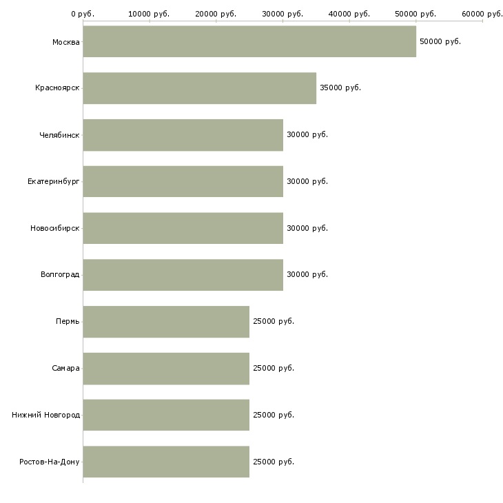Поиск работы менеджер по работе с договорами-Медиана зарплаты для вакансии «менеджер по работе с договорами» в других городах