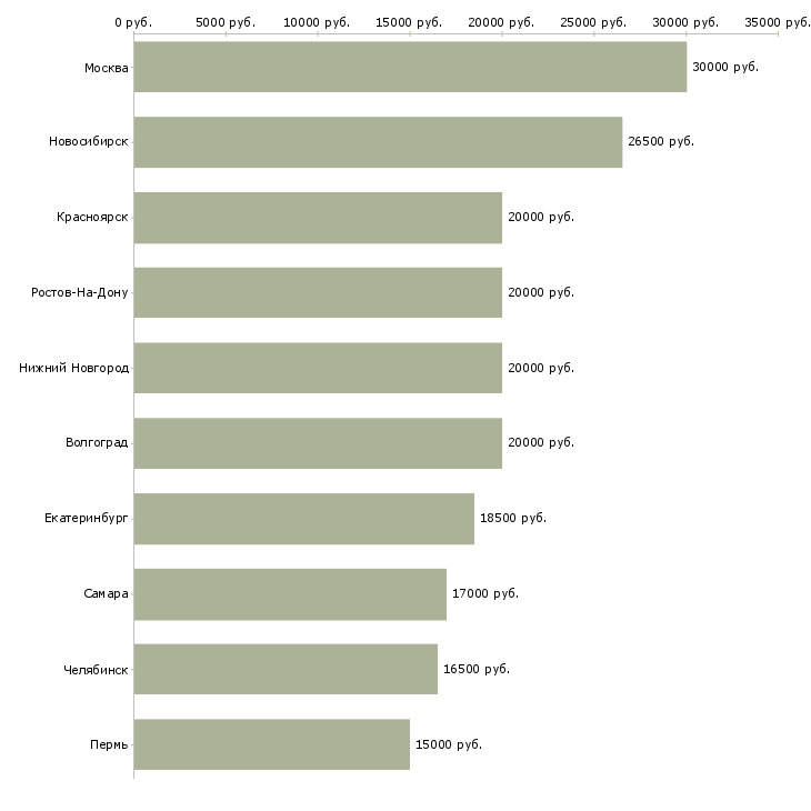 Поиск работы просто администратор-Медиана зарплаты для вакансии «просто администратор» в других городах