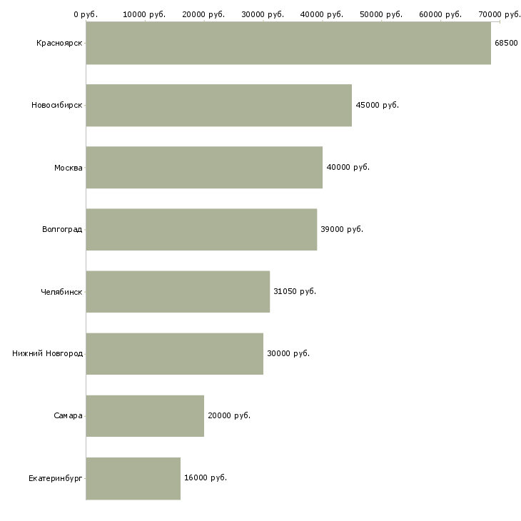 Поиск работы рабочий по эксплуатации зданий-Медиана зарплаты для вакансии «рабочий по эксплуатации зданий» в других городах