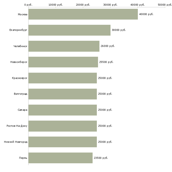 Поиск работы с официальным трудоустройством-Медиана зарплаты для вакансии «с официальным трудоустройством» в других городах