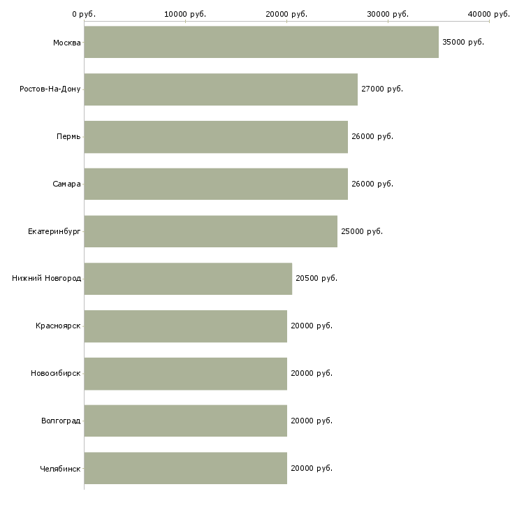 Поиск работы специалист оператор-Медиана зарплаты для вакансии «специалист оператор» в других городах