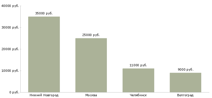 Поиск работы уборщица подсобных помещений-Медиана зарплаты для вакансии «уборщица подсобных помещений» в других городах