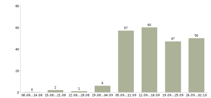 Работа консультанты Адыгея - Число вакансий Адыгея по специальности консультанты за 2 месяца