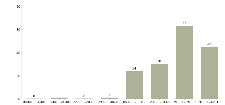 Работа сотрудники на своем пк Башкортостан - Число вакансий Башкортостан по специальности сотрудники на своем пк за 2 месяца