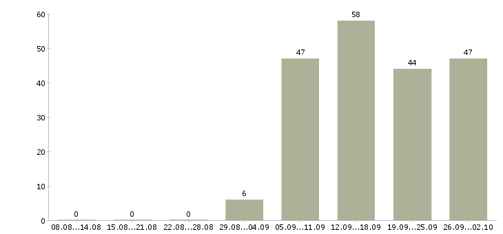 Работа консультант в отдел продаж Кабардино-балкария - Число вакансий Кабардино-балкария по специальности консультант в отдел продаж за 2 месяца
