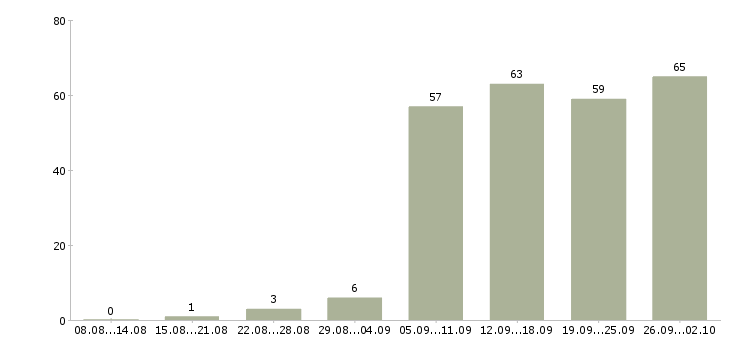 Работа на дому подработка и работа Нижний новгород - Число вакансий Нижний новгород по специальности на дому подработка и работа за 2 месяца