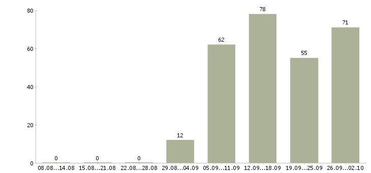 Работа мастер Ростов-на-дону - Число вакансий Ростов-на-дону по специальности мастер за 2 месяца