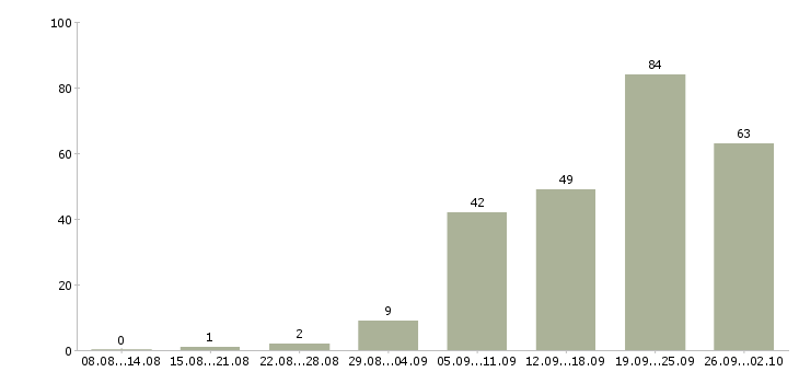 Работа менеджер на автомобиле Ростов-на-дону - Число вакансий Ростов-на-дону по специальности менеджер на автомобиле за 2 месяца