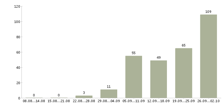 Работа подработка работа Ростов-на-дону - Число вакансий Ростов-на-дону по специальности подработка работа за 2 месяца