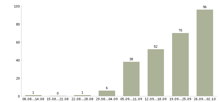 Работа аналитик рынка Санкт-петербург - Число вакансий Санкт-петербург по специальности аналитик рынка за 2 месяца