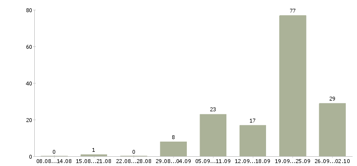 Работа водитель служебного автомобиля Санкт-петербург - Число вакансий Санкт-петербург по специальности водитель служебного автомобиля за 2 месяца
