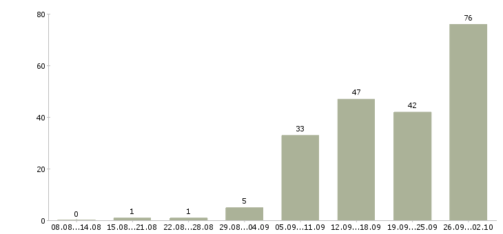 Работа дистанционная работа Санкт-петербург - Число вакансий Санкт-петербург по специальности дистанционная работа за 2 месяца