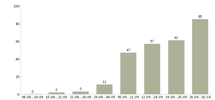 Работа руководитель группы продаж Санкт-петербург - Число вакансий Санкт-петербург по специальности руководитель группы продаж за 2 месяца