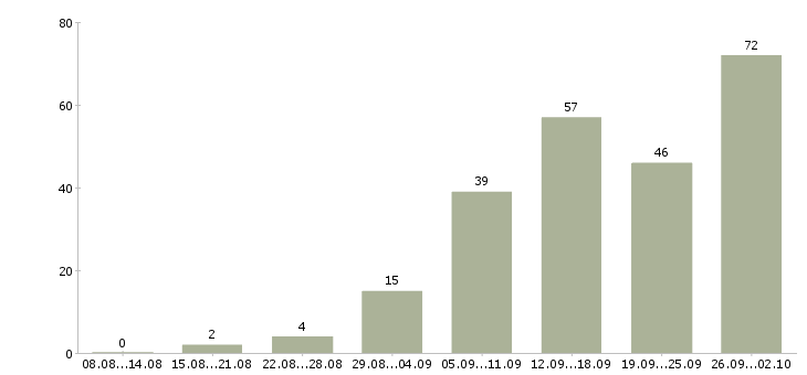 Работа специалист центра поддержки Санкт-петербург - Число вакансий Санкт-петербург по специальности специалист центра поддержки за 2 месяца
