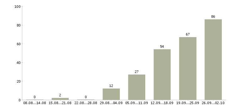 Работа менеджер по развитию проектов Татарстан - Число вакансий Татарстан по специальности менеджер по развитию проектов за 2 месяца