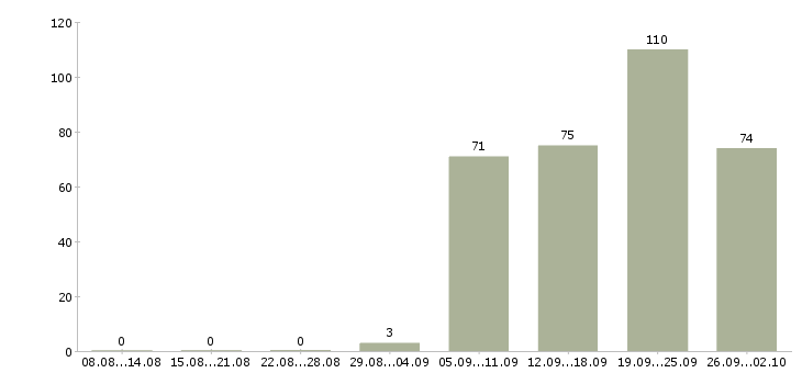 Работа водитель в Улан-удэ - Число вакансий Улан-удэ по специальности водитель в за 2 месяца