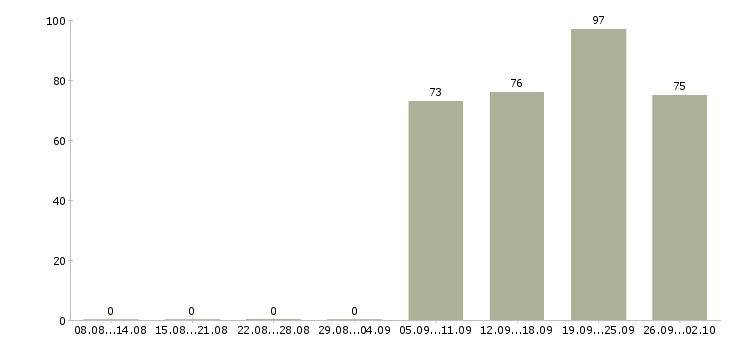 Работа грузчики Улан-удэ - Число вакансий Улан-удэ по специальности грузчики за 2 месяца