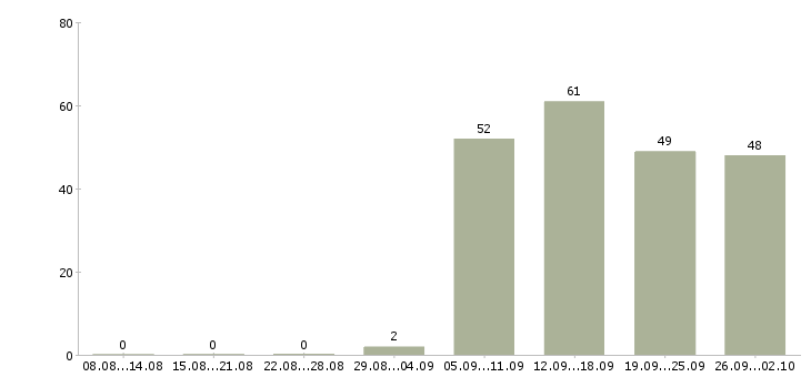 Работа директор по продажам Хакасия - Число вакансий Хакасия по специальности директор по продажам за 2 месяца