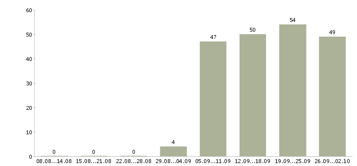 Работа специалист на пк в Архангельске - Число вакансий в Архангельске по специальности специалист на пк за 2 месяца