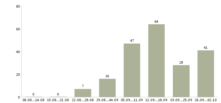 Работа удаленная обучение в Архангельске - Число вакансий в Архангельске по специальности удаленная обучение за 2 месяца