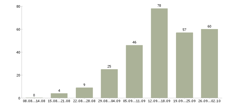 Работа менеджер интернет работа в Астрахани - Число вакансий в Астрахани по специальности менеджер интернет работа за 2 месяца