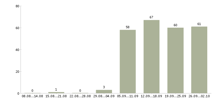 Работа начальник в Балаково - Число вакансий в Балаково по специальности начальник за 2 месяца