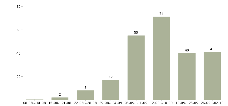 Работа интернет работа в Бийске - Число вакансий в Бийске по специальности интернет работа за 2 месяца