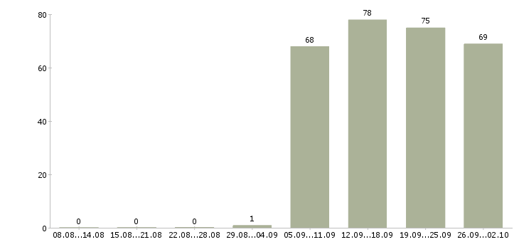 Работа директор по персоналу в Брянске - Число вакансий в Брянске по специальности директор по персоналу за 2 месяца