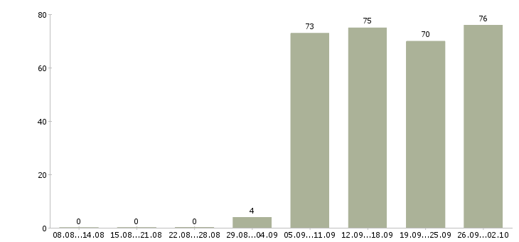 Работа начальник отдела в Брянске - Число вакансий в Брянске по специальности начальник отдела за 2 месяца