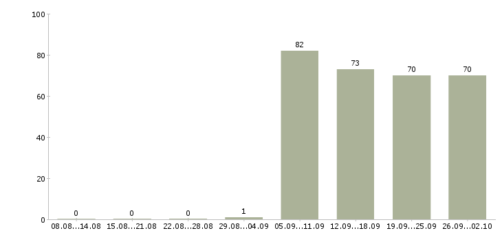 Работа грузчики в Владивостоке - Число вакансий в Владивостоке по специальности грузчики за 2 месяца