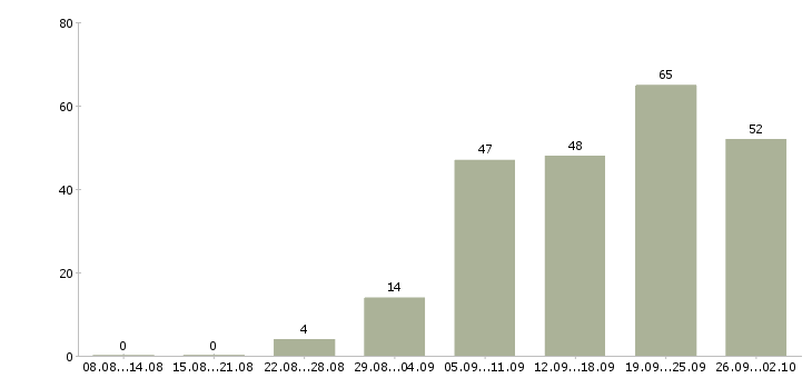 Работа специалист по работе с клиентами в Владивостоке - Число вакансий в Владивостоке по специальности специалист по работе с клиентами за 2 месяца