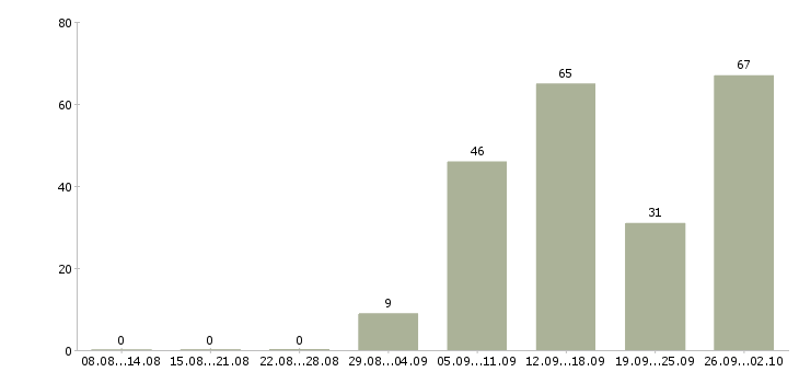 Работа крупной компании требуется сотрудник в Екатеринбурге - Число вакансий в Екатеринбурге по специальности крупной компании требуется сотрудник за 2 месяца