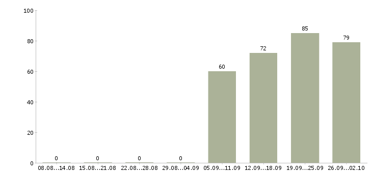 Работа кассиры в Ижевске - Число вакансий в Ижевске по специальности кассиры за 2 месяца