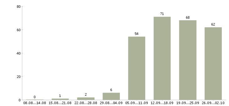 Работа менеджер карьерный рост в Ижевске - Число вакансий в Ижевске по специальности менеджер карьерный рост за 2 месяца