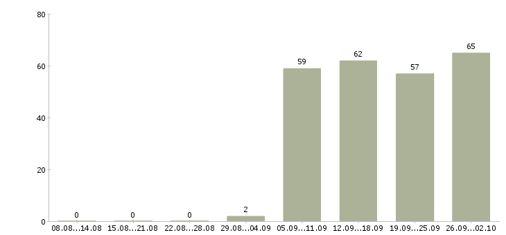 Работа руководитель управляющей компании в Ижевске - Число вакансий в Ижевске по специальности руководитель управляющей компании за 2 месяца