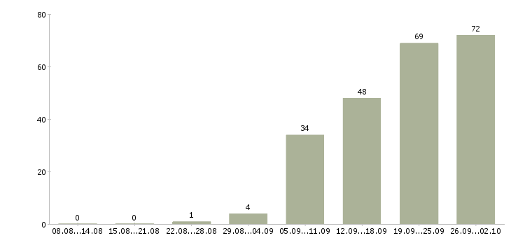 Работа менеджер для развития продаж в Иркутске - Число вакансий в Иркутске по специальности менеджер для развития продаж за 2 месяца