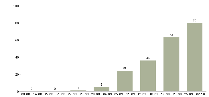 Работа менеджер по обучению услугам в Иркутске - Число вакансий в Иркутске по специальности менеджер по обучению услугам за 2 месяца