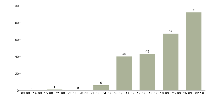 Работа менеджер по продажам по телефону в Иркутске - Число вакансий в Иркутске по специальности менеджер по продажам по телефону за 2 месяца
