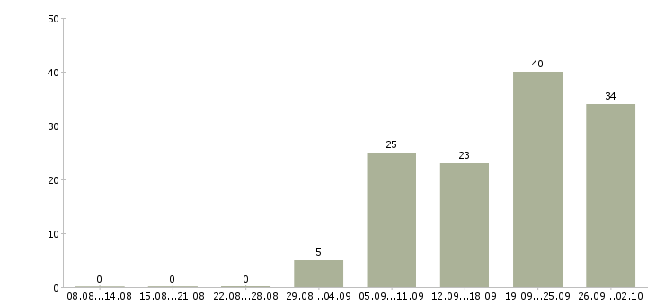 Работа операторы по телефонным продажам в Иркутске - Число вакансий в Иркутске по специальности операторы по телефонным продажам за 2 месяца