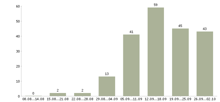 Работа реклама в Иркутске - Число вакансий в Иркутске по специальности реклама за 2 месяца