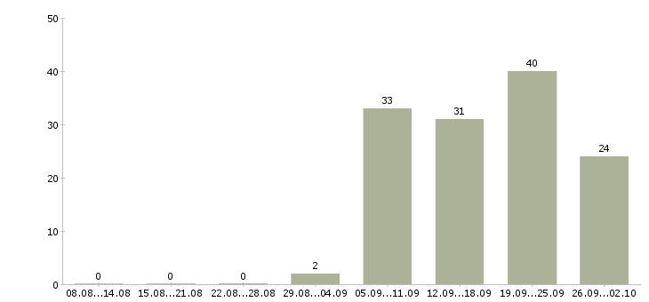 Работа трудоустройство для работы на дому в Иркутске - Число вакансий в Иркутске по специальности трудоустройство для работы на дому за 2 месяца