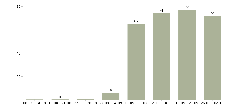 Работа помощники в офис в Казани - Число вакансий в Казани по специальности помощники в офис за 2 месяца