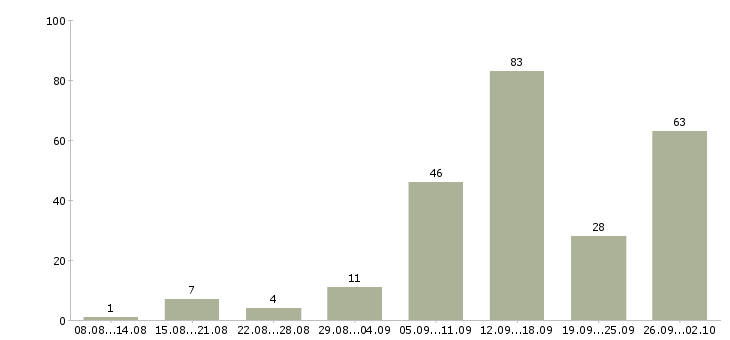 Работа с совмещением в Казани - Число вакансий в Казани по специальности с совмещением за 2 месяца