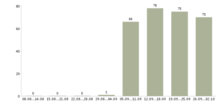 Работа продавец отдела в Калининграде - Число вакансий в Калининграде по специальности продавец отдела за 2 месяца