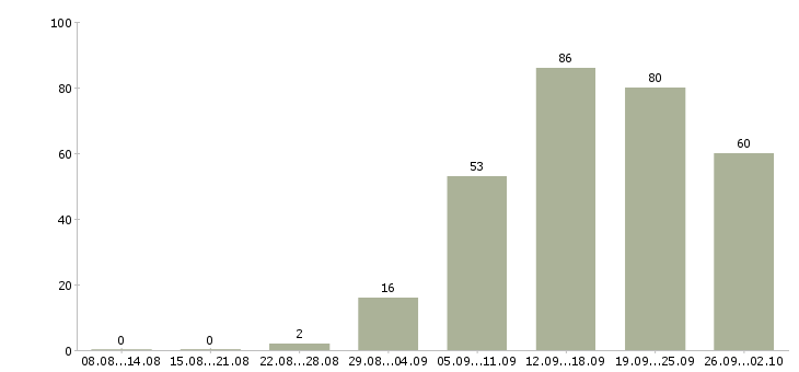 Работа с официальным трудоустройством в Калининграде - Число вакансий в Калининграде по специальности с официальным трудоустройством за 2 месяца