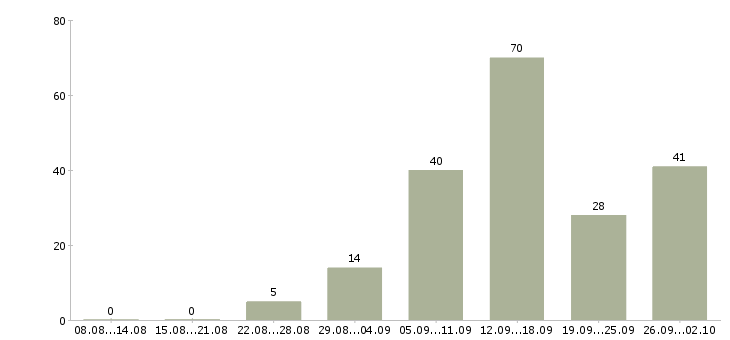 Работа сотрудники для работы в интернете в Калининграде - Число вакансий в Калининграде по специальности сотрудники для работы в интернете за 2 месяца