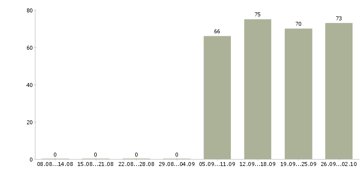 Работа продавец отдела в Калуге - Число вакансий в Калуге по специальности продавец отдела за 2 месяца