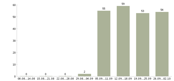 Работа специалист в офис продаж в Калуге - Число вакансий в Калуге по специальности специалист в офис продаж за 2 месяца